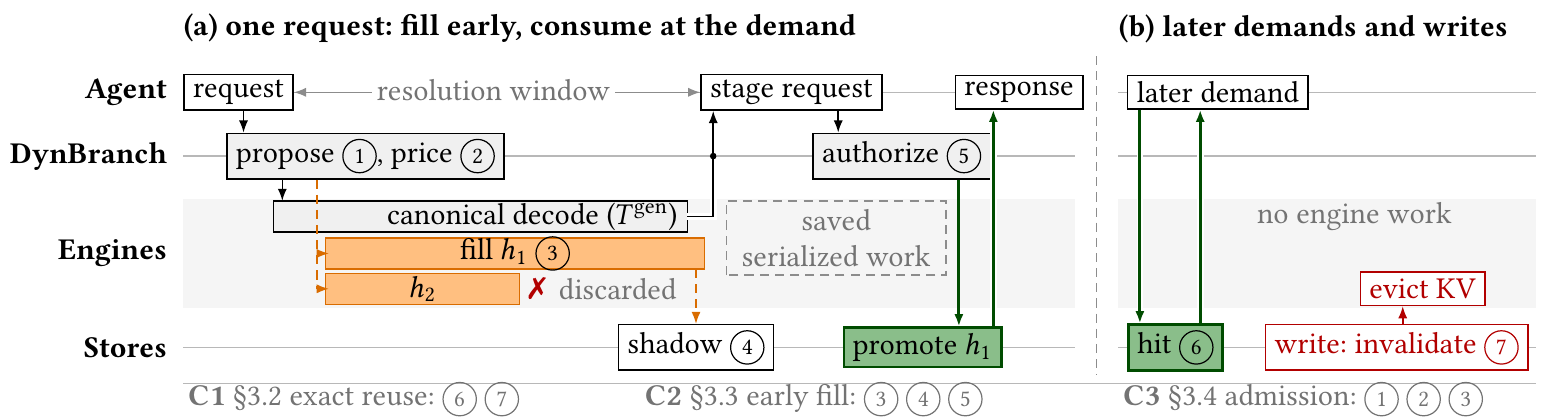 DynBranch system architecture