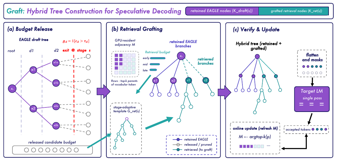 GRAFT pruning and retrieval framework overview
